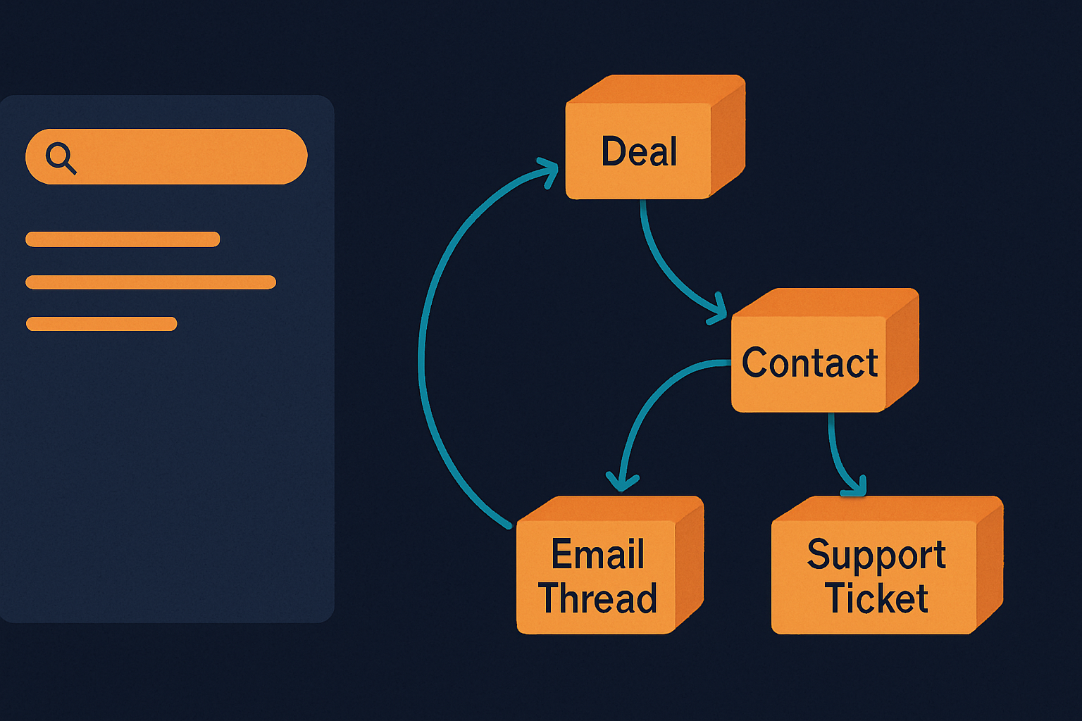 Document index vs operational graph: deals linked to emails linked to tickets.