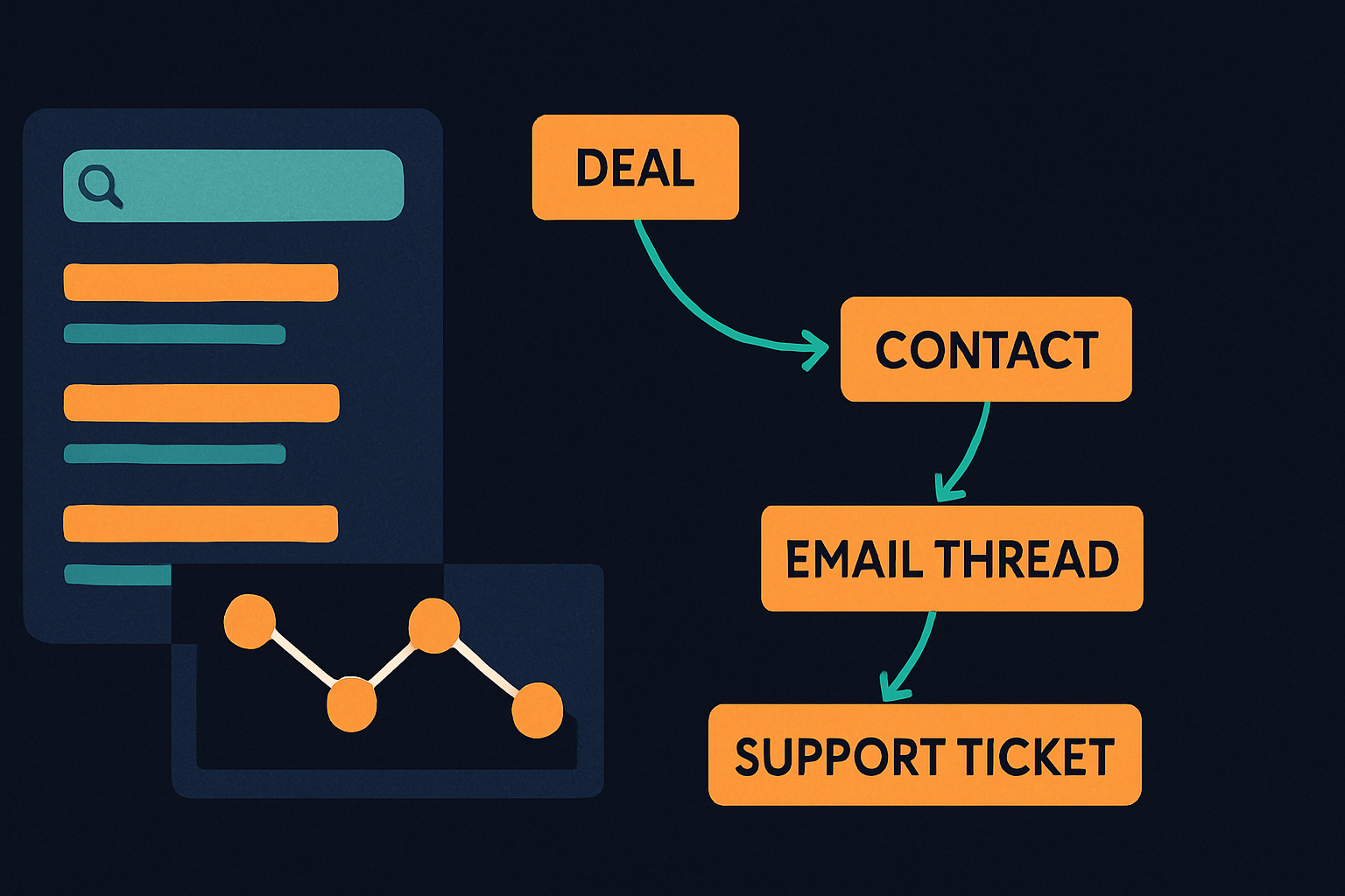 Static cards vs a living graph that joins deals, emails, and support signals.